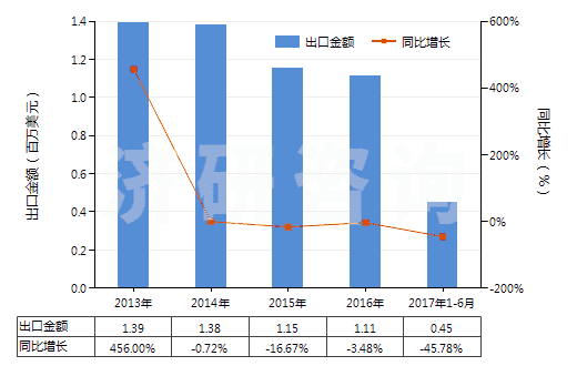 2013-2017年6月中國其他白蛋白及白蛋白鹽(包括白蛋白衍生物)(HS35029000)出口總額及增速統(tǒng)計